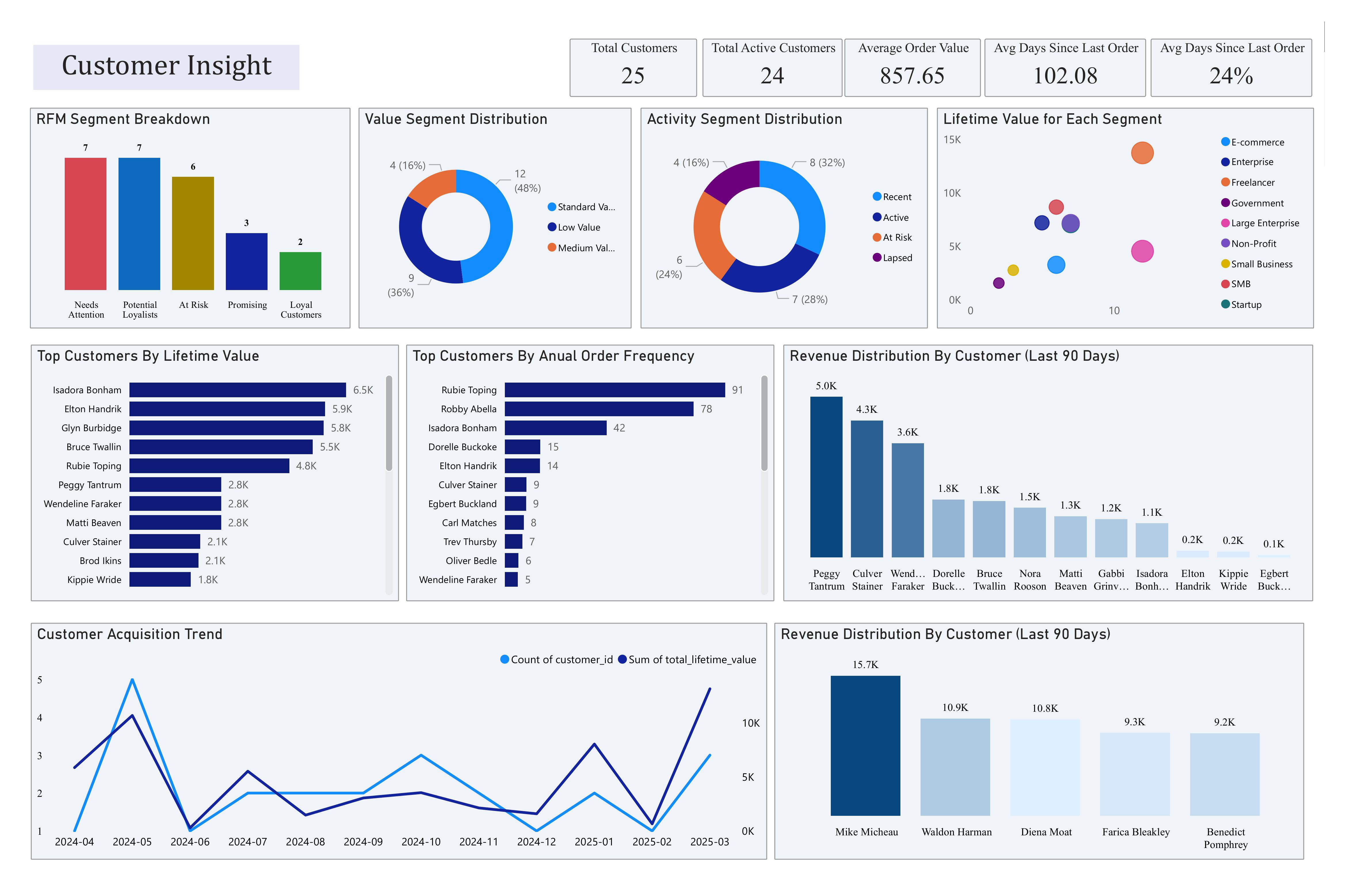 Sales Analytics - Revenue Analysis